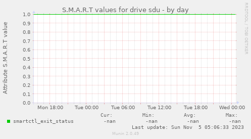 S.M.A.R.T values for drive sdu