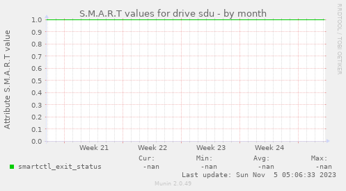 S.M.A.R.T values for drive sdu