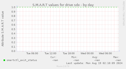 S.M.A.R.T values for drive sdx