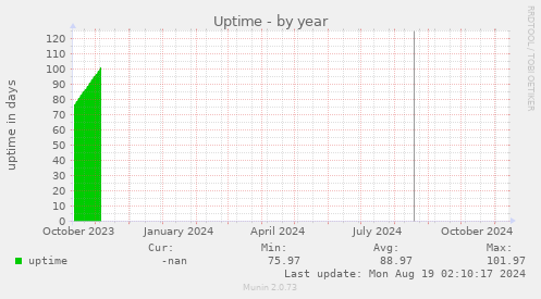 Uptime