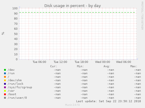 Disk usage in percent