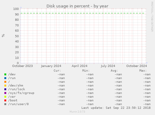 Disk usage in percent