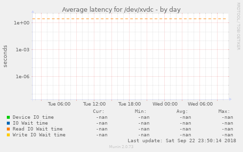 Average latency for /dev/xvdc