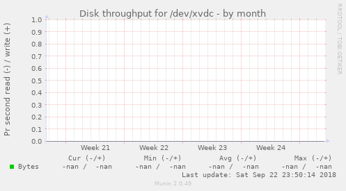 Disk throughput for /dev/xvdc
