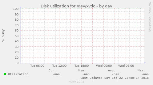 Disk utilization for /dev/xvdc