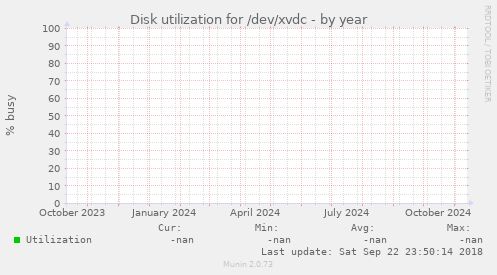 Disk utilization for /dev/xvdc