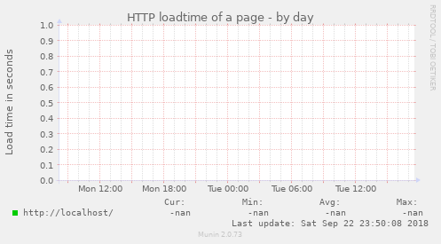 HTTP loadtime of a page