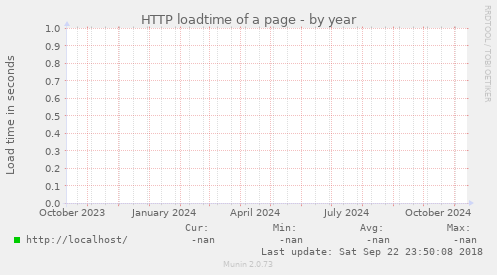 HTTP loadtime of a page