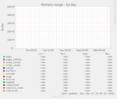 Memory usage