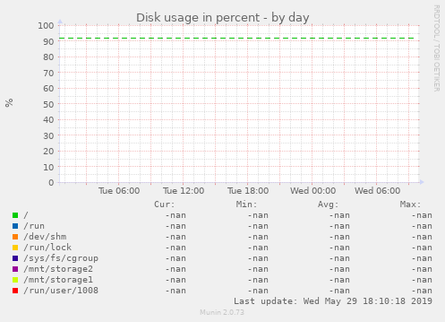 Disk usage in percent