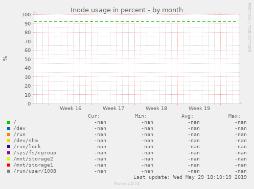 Inode usage in percent