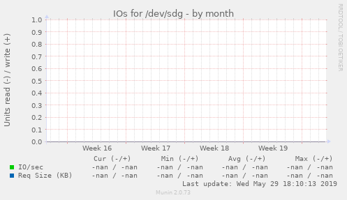 IOs for /dev/sdg