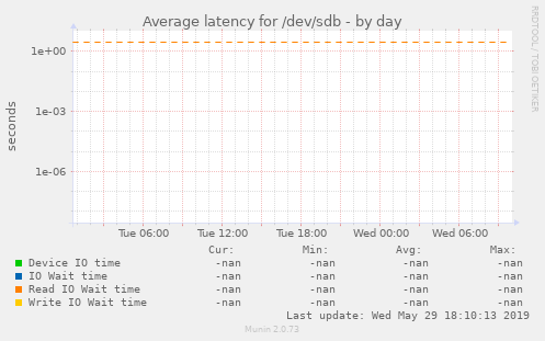 Average latency for /dev/sdb