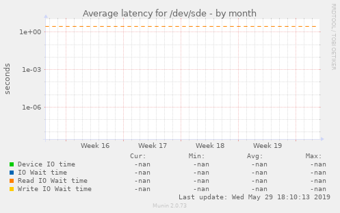 Average latency for /dev/sde