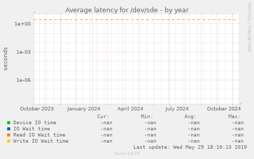 Average latency for /dev/sde