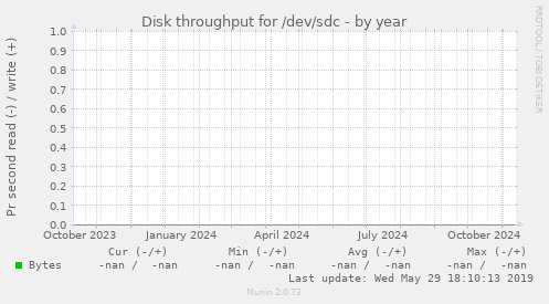 Disk throughput for /dev/sdc