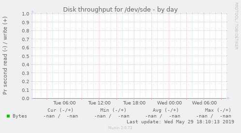 Disk throughput for /dev/sde