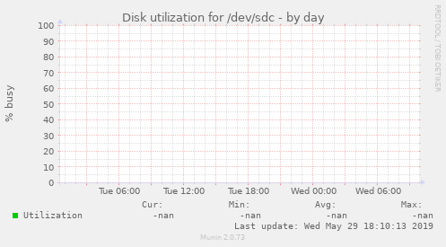 Disk utilization for /dev/sdc