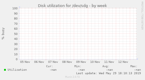 Disk utilization for /dev/sdg