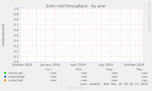 Exim mail throughput