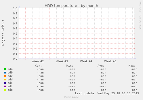 HDD temperature