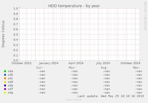 HDD temperature