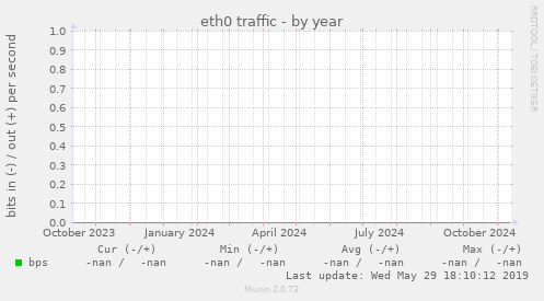 eth0 traffic