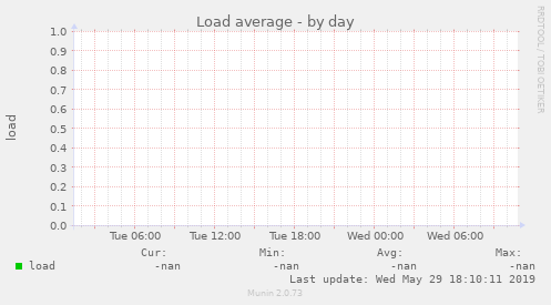 Load average