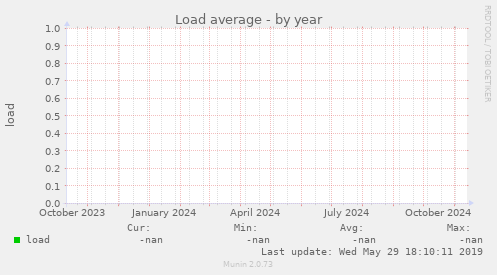 Load average