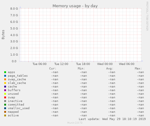 Memory usage