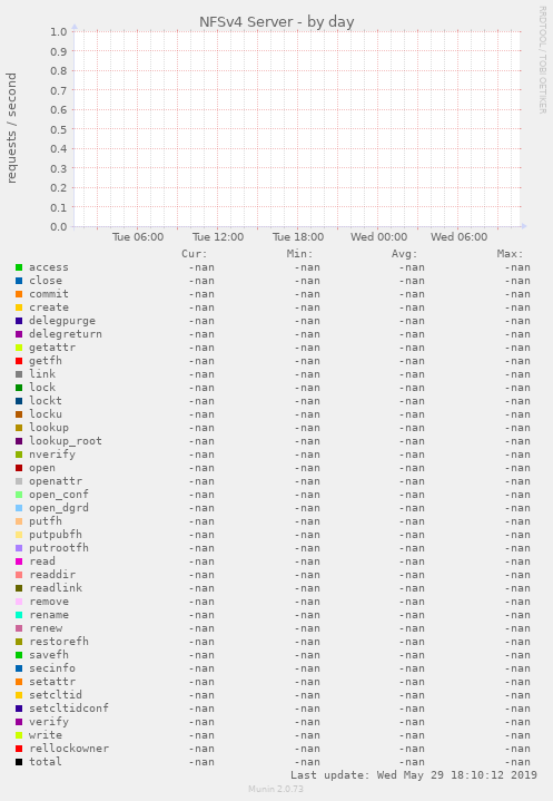 NFSv4 Server