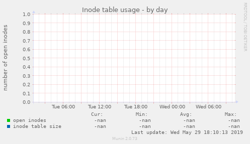 Inode table usage