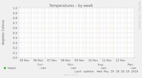 Temperatures