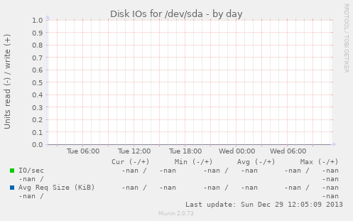 Disk IOs for /dev/sda