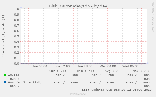 Disk IOs for /dev/sdb