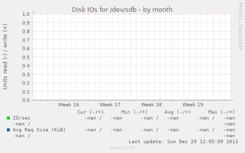 Disk IOs for /dev/sdb