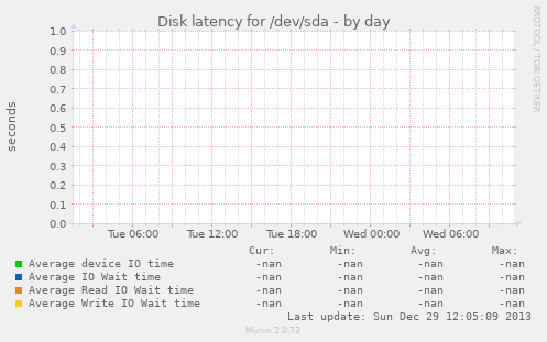 Disk latency for /dev/sda