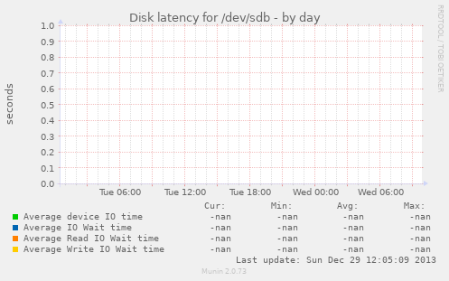 Disk latency for /dev/sdb