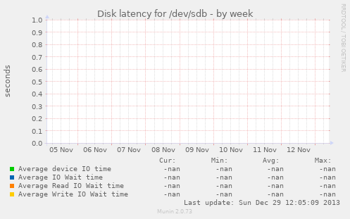 Disk latency for /dev/sdb