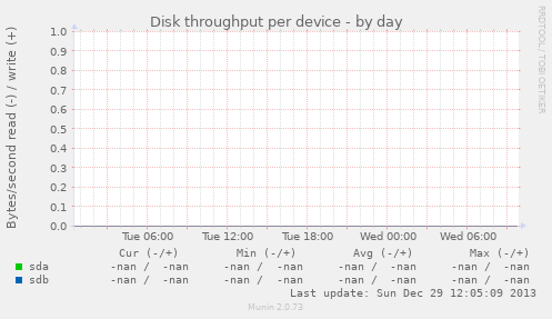 Disk throughput per device