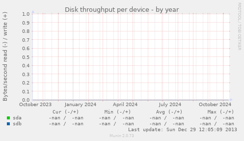 Disk throughput per device