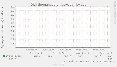 Disk throughput for /dev/sda