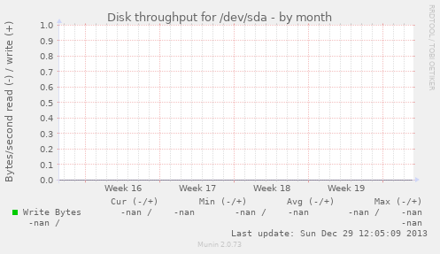 Disk throughput for /dev/sda