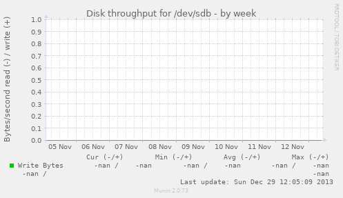 Disk throughput for /dev/sdb