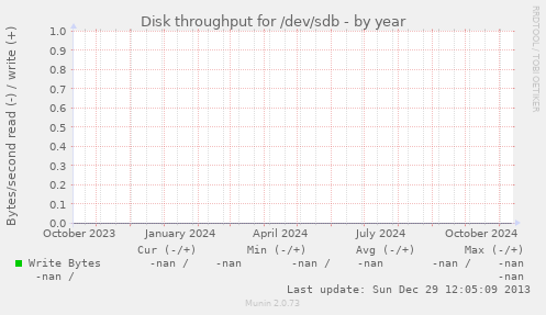 Disk throughput for /dev/sdb