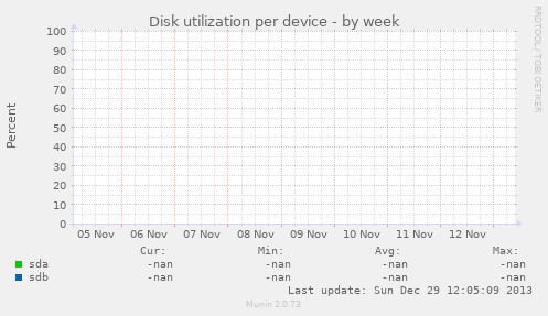 Disk utilization per device