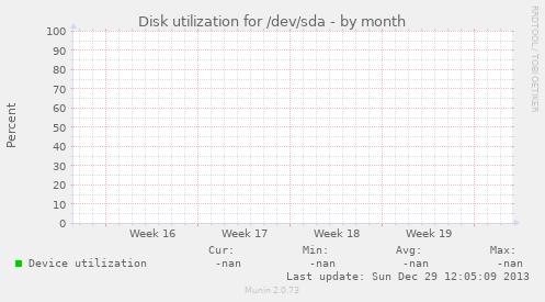 Disk utilization for /dev/sda