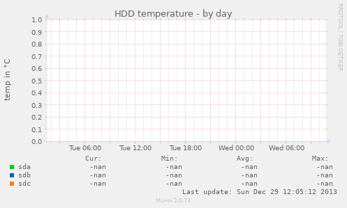 HDD temperature