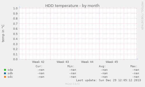 HDD temperature