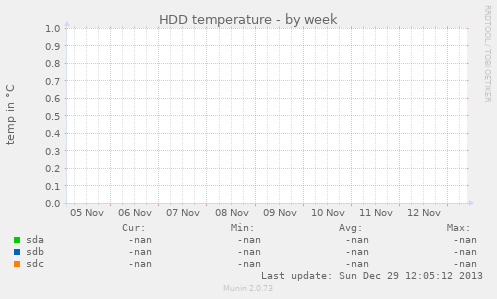 HDD temperature